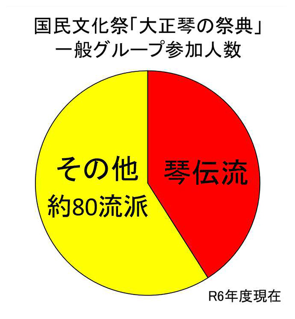 国民文化祭「大正琴の祭典」一般グループ参加人数:R6年度現在 国民文化祭「大正琴の祭典」一般グループ参加人数:R6年度現在