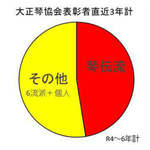 大正琴協会表彰者直近3年（R4〜R6）