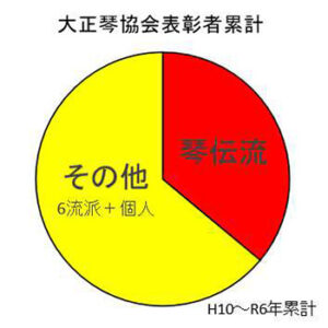 大正琴協会表彰者累計（H10〜R6）