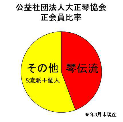 大正琴協会正会員比率:R6年3月現在 大正琴協会正会員比率:R6年3月現在